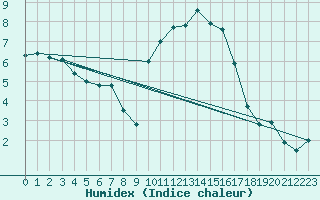 Courbe de l'humidex pour Saclas (91)