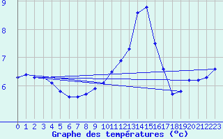Courbe de tempratures pour Fameck (57)