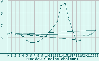 Courbe de l'humidex pour Fameck (57)