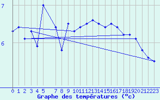 Courbe de tempratures pour la bouée 64046
