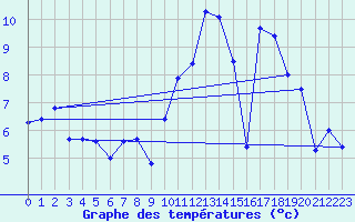 Courbe de tempratures pour Auxerre-Perrigny (89)