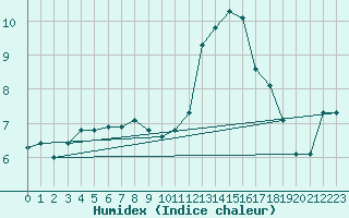 Courbe de l'humidex pour Douzens (11)