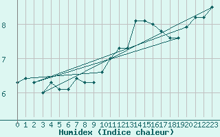 Courbe de l'humidex pour Guret (23)