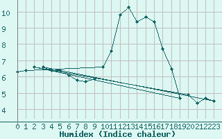 Courbe de l'humidex pour Boulc (26)