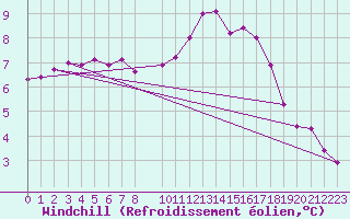Courbe du refroidissement olien pour Herbault (41)