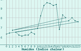 Courbe de l'humidex pour Lige Bierset (Be)