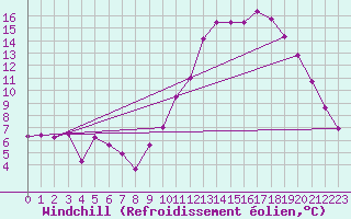 Courbe du refroidissement olien pour Croisette (62)