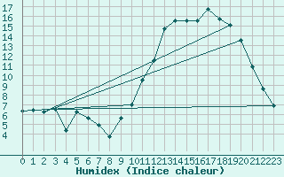 Courbe de l'humidex pour Croisette (62)