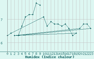 Courbe de l'humidex pour Ile de Groix (56)