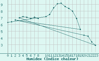 Courbe de l'humidex pour Herbault (41)