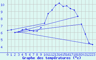 Courbe de tempratures pour Samatan (32)