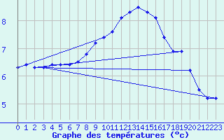 Courbe de tempratures pour Hoernli