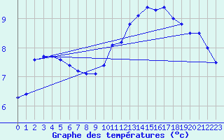 Courbe de tempratures pour Angers-Beaucouz (49)