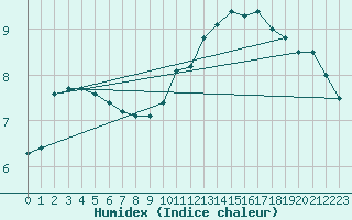 Courbe de l'humidex pour Angers-Beaucouz (49)