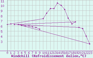 Courbe du refroidissement olien pour Aniane (34)