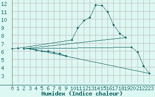 Courbe de l'humidex pour Aniane (34)