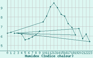 Courbe de l'humidex pour Fuerstenzell