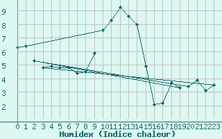 Courbe de l'humidex pour Annecy (74)