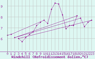 Courbe du refroidissement olien pour Schleiz