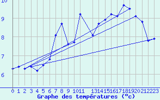 Courbe de tempratures pour Sattel-Aegeri (Sw)