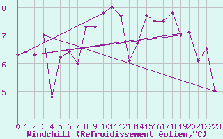 Courbe du refroidissement olien pour Quimper (29)