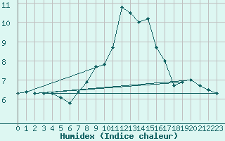 Courbe de l'humidex pour Ullensvang Forsoks.