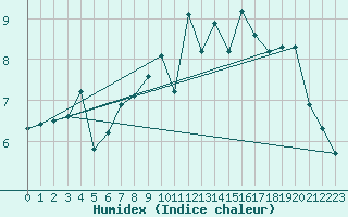 Courbe de l'humidex pour Zerind