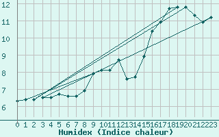 Courbe de l'humidex pour Nevers (58)