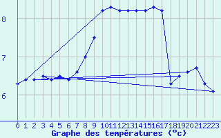 Courbe de tempratures pour Belm