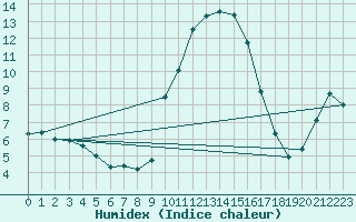 Courbe de l'humidex pour Brigueuil (16)