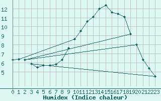 Courbe de l'humidex pour Wittering