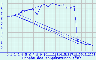 Courbe de tempratures pour Engins (38)