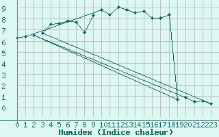 Courbe de l'humidex pour Engins (38)