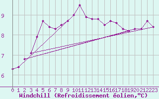 Courbe du refroidissement olien pour Plymouth (UK)