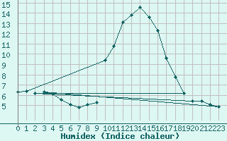 Courbe de l'humidex pour Grasque (13)