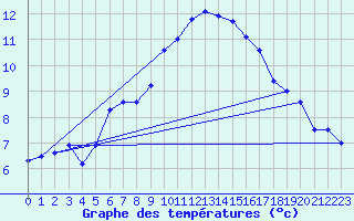 Courbe de tempratures pour Grand Saint Bernard (Sw)