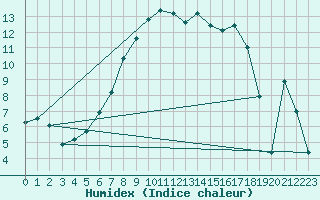 Courbe de l'humidex pour Mosen