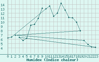 Courbe de l'humidex pour Langdon Bay