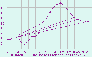 Courbe du refroidissement olien pour Oviedo