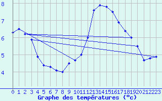 Courbe de tempratures pour Brocken