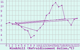 Courbe du refroidissement olien pour Ile de Groix (56)