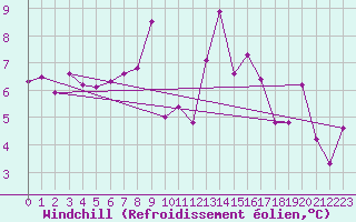 Courbe du refroidissement olien pour Saint-Georges-d