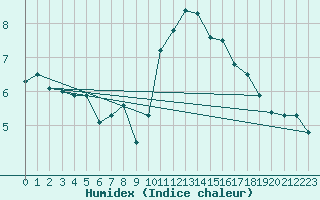 Courbe de l'humidex pour Berkenhout AWS