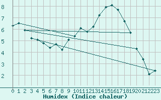 Courbe de l'humidex pour Gros-Rderching (57)