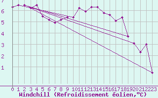 Courbe du refroidissement olien pour Terschelling Hoorn