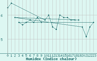 Courbe de l'humidex pour Helligvaer Ii