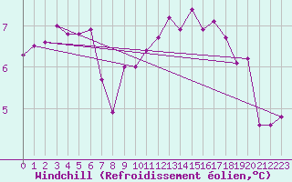Courbe du refroidissement olien pour Leconfield