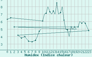 Courbe de l'humidex pour Odiham