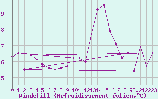 Courbe du refroidissement olien pour Liefrange (Lu)