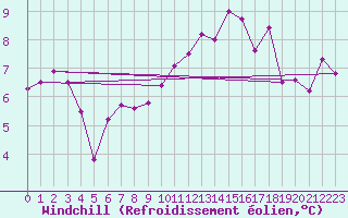 Courbe du refroidissement olien pour Strasbourg (67)